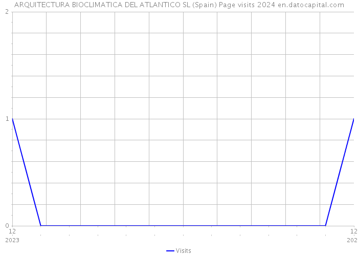 ARQUITECTURA BIOCLIMATICA DEL ATLANTICO SL (Spain) Page visits 2024 
