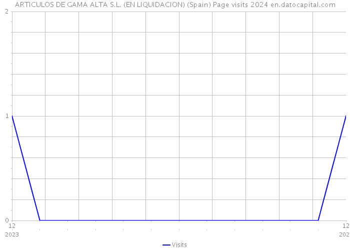 ARTICULOS DE GAMA ALTA S.L. (EN LIQUIDACION) (Spain) Page visits 2024 