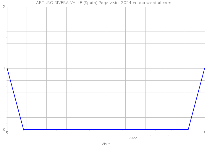 ARTURO RIVERA VALLE (Spain) Page visits 2024 