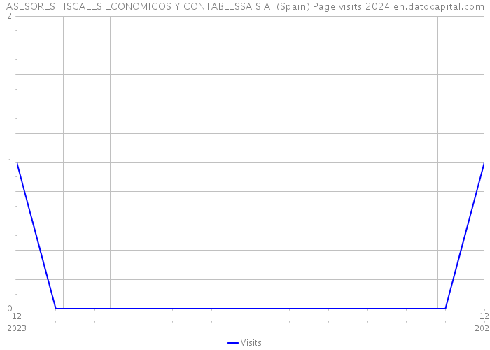 ASESORES FISCALES ECONOMICOS Y CONTABLESSA S.A. (Spain) Page visits 2024 