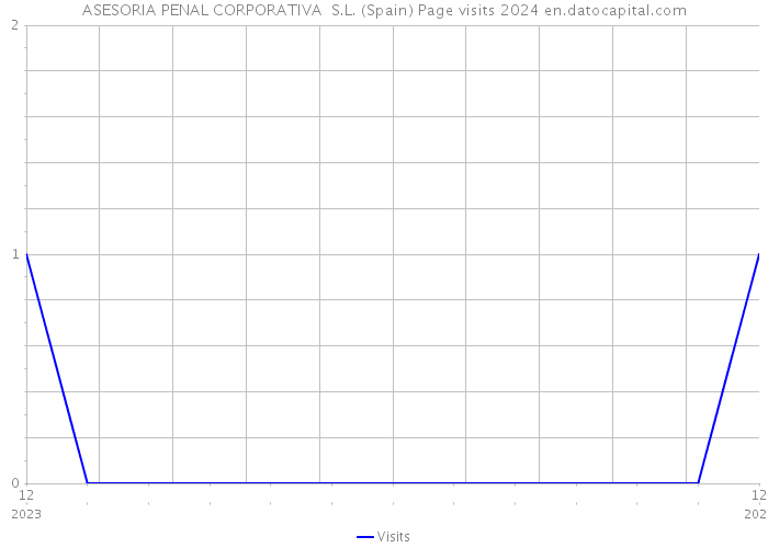 ASESORIA PENAL CORPORATIVA S.L. (Spain) Page visits 2024 