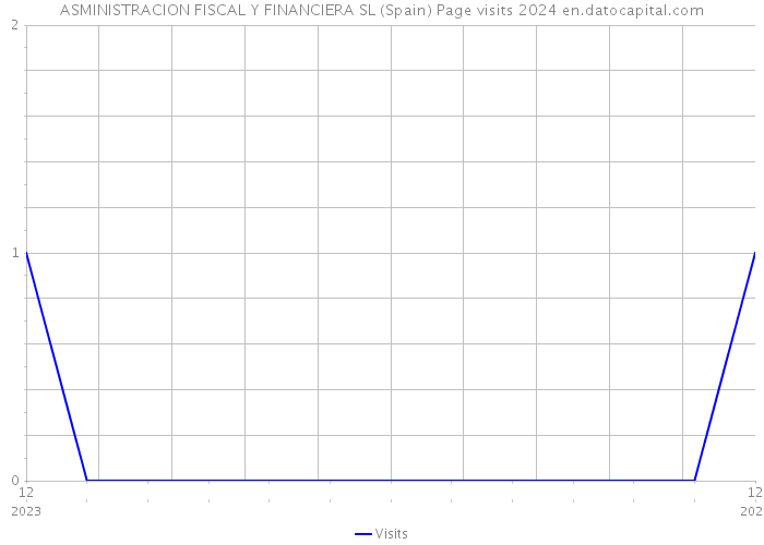ASMINISTRACION FISCAL Y FINANCIERA SL (Spain) Page visits 2024 