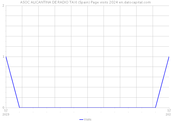 ASOC ALICANTINA DE RADIO TAXI (Spain) Page visits 2024 