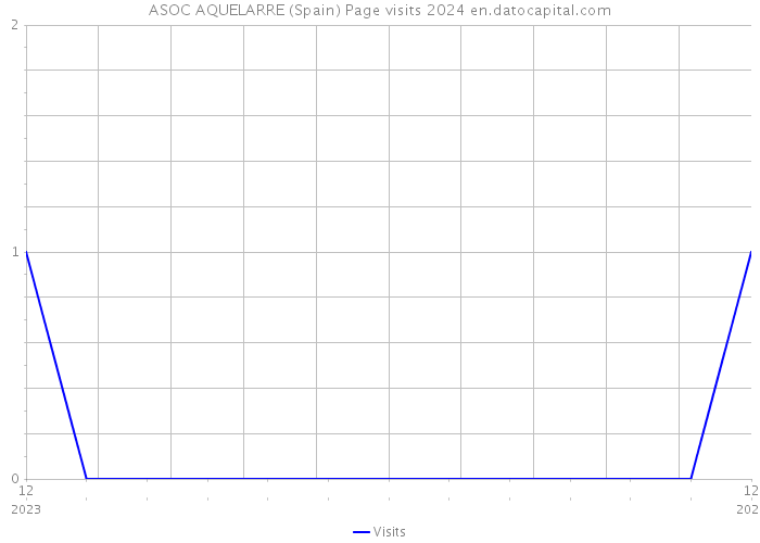 ASOC AQUELARRE (Spain) Page visits 2024 