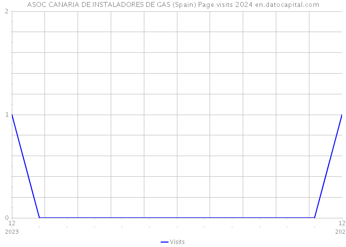 ASOC CANARIA DE INSTALADORES DE GAS (Spain) Page visits 2024 