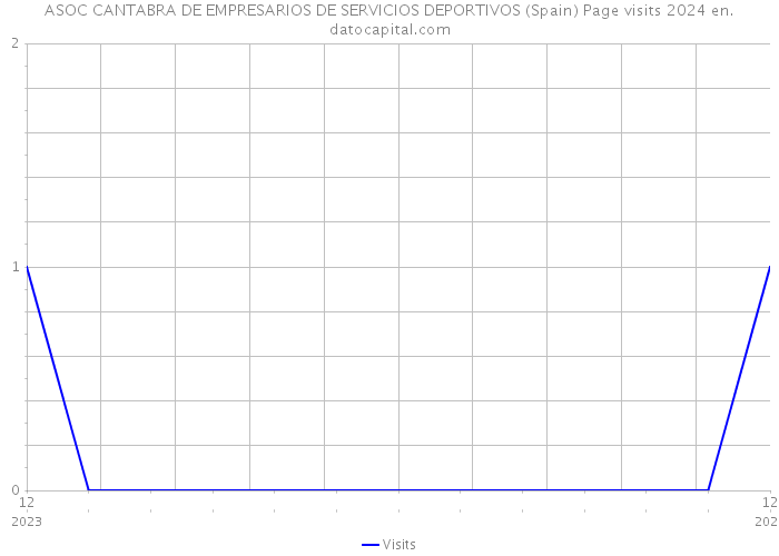 ASOC CANTABRA DE EMPRESARIOS DE SERVICIOS DEPORTIVOS (Spain) Page visits 2024 
