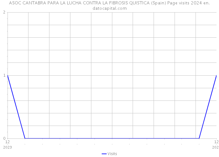 ASOC CANTABRA PARA LA LUCHA CONTRA LA FIBROSIS QUISTICA (Spain) Page visits 2024 