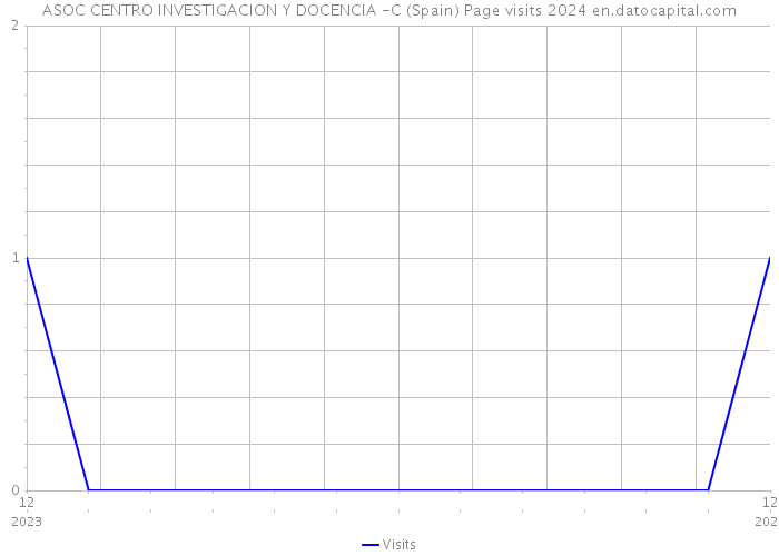 ASOC CENTRO INVESTIGACION Y DOCENCIA -C (Spain) Page visits 2024 