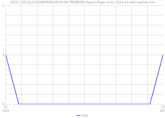 ASOC CIRCULO DE EMPRESARIOS DE TENERIFE (Spain) Page visits 2024 