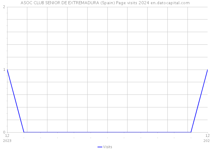 ASOC CLUB SENIOR DE EXTREMADURA (Spain) Page visits 2024 