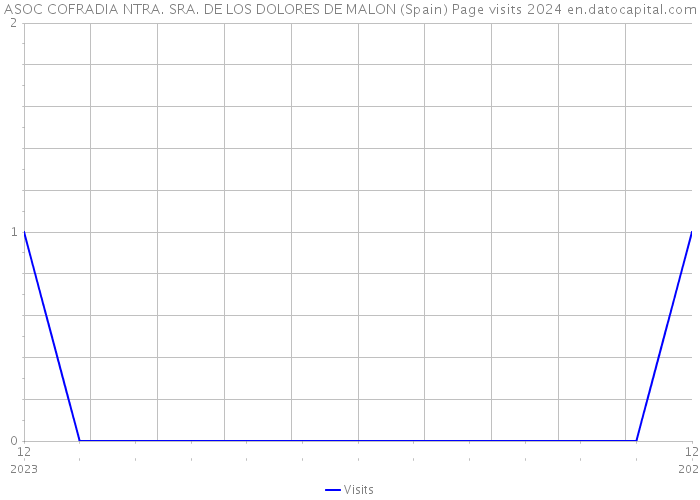 ASOC COFRADIA NTRA. SRA. DE LOS DOLORES DE MALON (Spain) Page visits 2024 