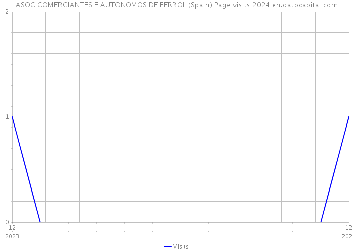 ASOC COMERCIANTES E AUTONOMOS DE FERROL (Spain) Page visits 2024 