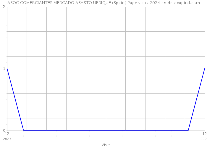ASOC COMERCIANTES MERCADO ABASTO UBRIQUE (Spain) Page visits 2024 