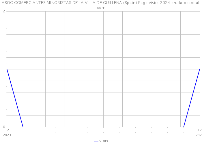 ASOC COMERCIANTES MINORISTAS DE LA VILLA DE GUILLENA (Spain) Page visits 2024 