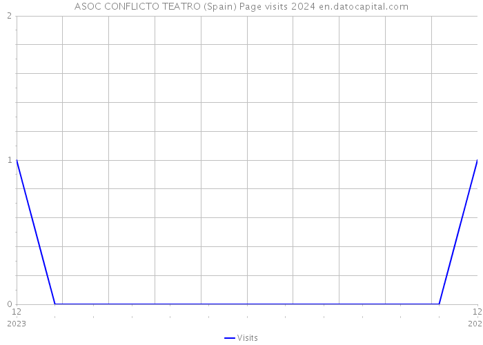 ASOC CONFLICTO TEATRO (Spain) Page visits 2024 