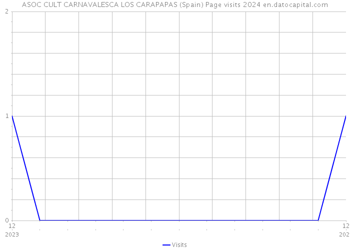 ASOC CULT CARNAVALESCA LOS CARAPAPAS (Spain) Page visits 2024 