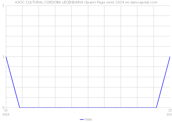 ASOC CULTURAL CORDOBA LEGENDARIA (Spain) Page visits 2024 