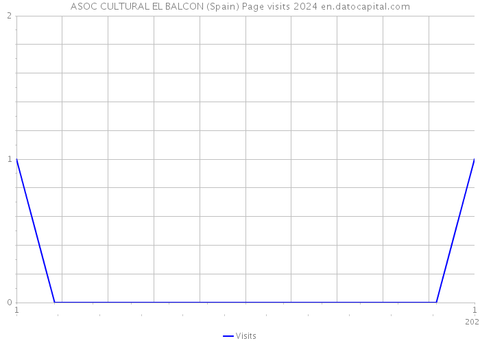 ASOC CULTURAL EL BALCON (Spain) Page visits 2024 