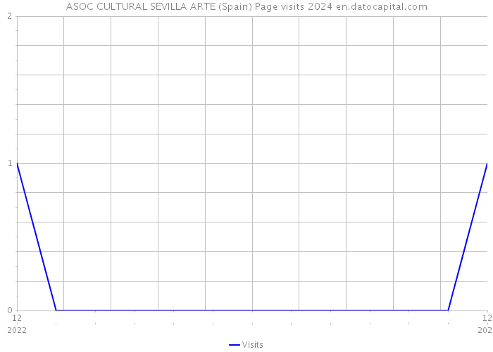 ASOC CULTURAL SEVILLA ARTE (Spain) Page visits 2024 