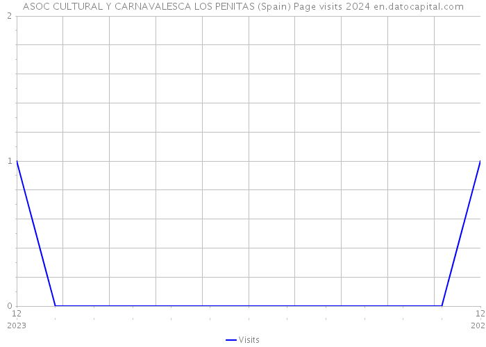 ASOC CULTURAL Y CARNAVALESCA LOS PENITAS (Spain) Page visits 2024 