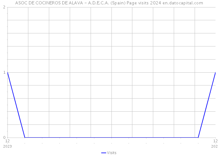 ASOC DE COCINEROS DE ALAVA - A.D.E.C.A. (Spain) Page visits 2024 