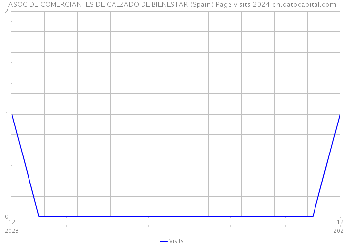 ASOC DE COMERCIANTES DE CALZADO DE BIENESTAR (Spain) Page visits 2024 