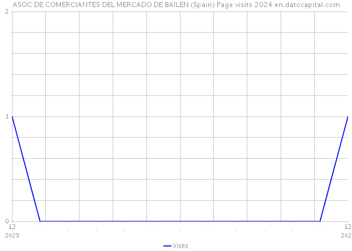 ASOC DE COMERCIANTES DEL MERCADO DE BAILEN (Spain) Page visits 2024 