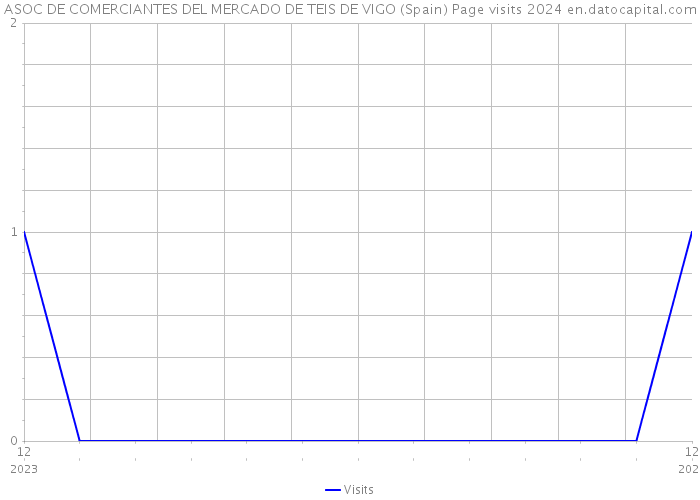 ASOC DE COMERCIANTES DEL MERCADO DE TEIS DE VIGO (Spain) Page visits 2024 