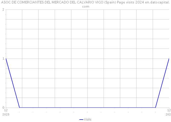 ASOC DE COMERCIANTES DEL MERCADO DEL CALVARIO VIGO (Spain) Page visits 2024 