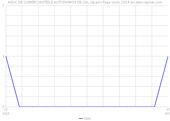 ASOC DE COMERCIANTES E AUTONOMOS DE GAL (Spain) Page visits 2024 