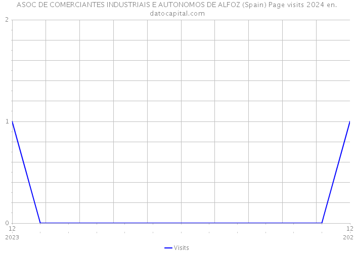 ASOC DE COMERCIANTES INDUSTRIAIS E AUTONOMOS DE ALFOZ (Spain) Page visits 2024 