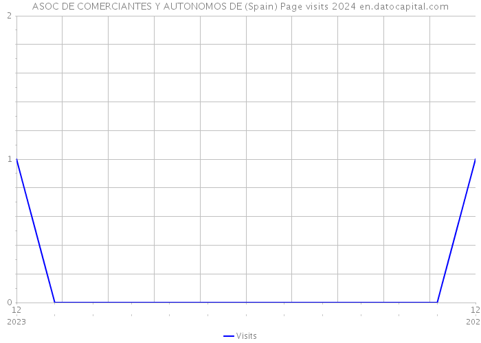 ASOC DE COMERCIANTES Y AUTONOMOS DE (Spain) Page visits 2024 