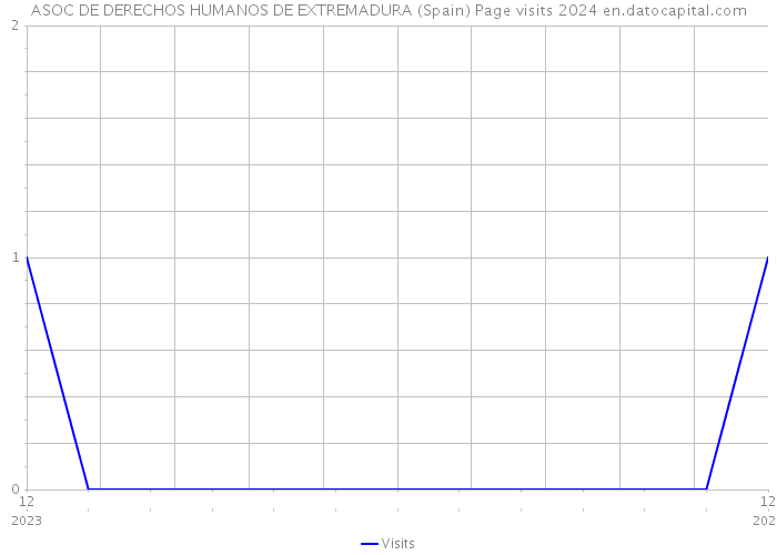 ASOC DE DERECHOS HUMANOS DE EXTREMADURA (Spain) Page visits 2024 