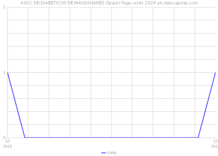 ASOC DE DIABETICOS DE MANZANARES (Spain) Page visits 2024 