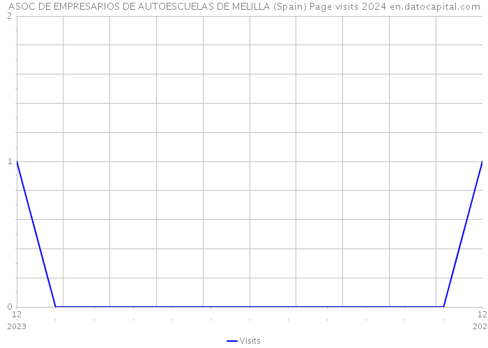 ASOC DE EMPRESARIOS DE AUTOESCUELAS DE MELILLA (Spain) Page visits 2024 