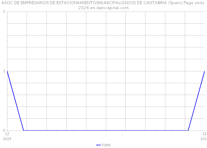 ASOC DE EMPRESARIOS DE ESTACIONAMIENTOSMUNICIPALIZADOS DE CANTABRIA (Spain) Page visits 2024 