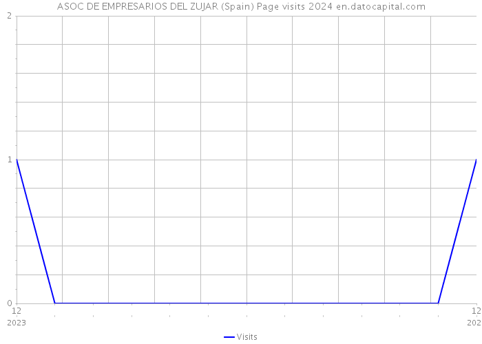 ASOC DE EMPRESARIOS DEL ZUJAR (Spain) Page visits 2024 