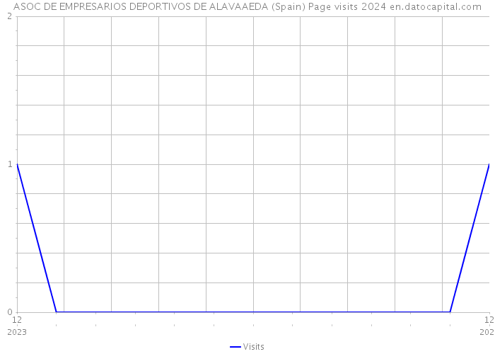 ASOC DE EMPRESARIOS DEPORTIVOS DE ALAVAAEDA (Spain) Page visits 2024 