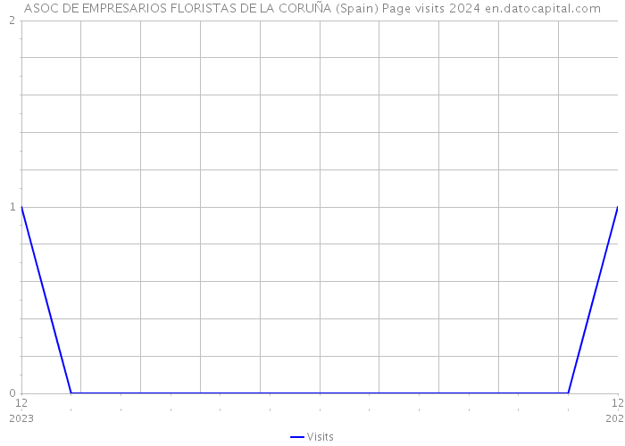 ASOC DE EMPRESARIOS FLORISTAS DE LA CORUÑA (Spain) Page visits 2024 