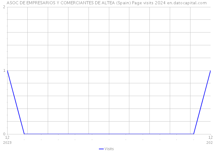 ASOC DE EMPRESARIOS Y COMERCIANTES DE ALTEA (Spain) Page visits 2024 