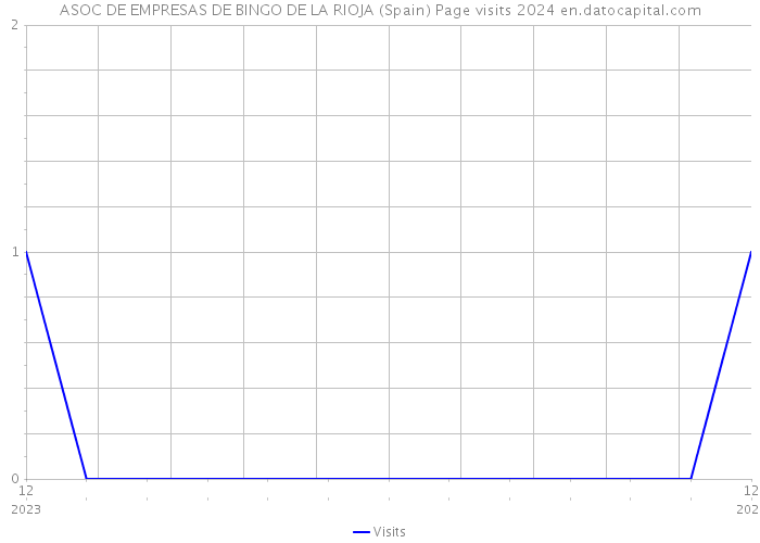 ASOC DE EMPRESAS DE BINGO DE LA RIOJA (Spain) Page visits 2024 