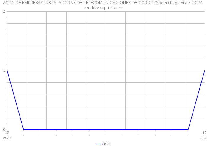 ASOC DE EMPRESAS INSTALADORAS DE TELECOMUNICACIONES DE CORDO (Spain) Page visits 2024 