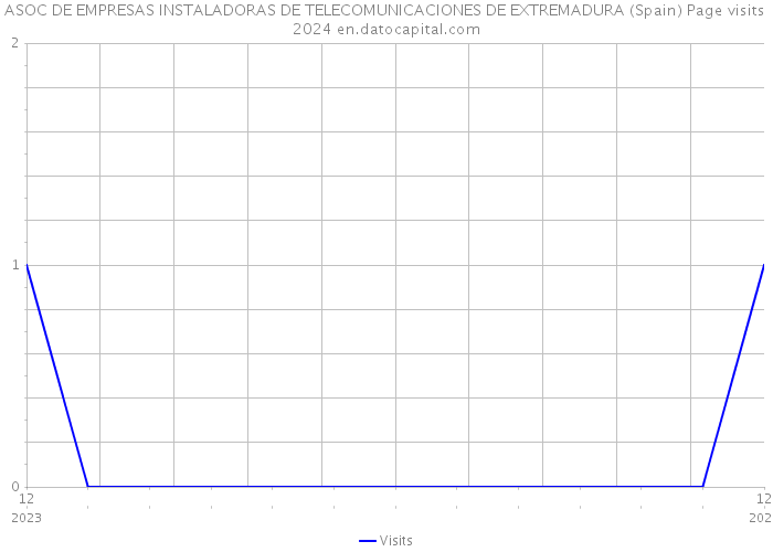 ASOC DE EMPRESAS INSTALADORAS DE TELECOMUNICACIONES DE EXTREMADURA (Spain) Page visits 2024 
