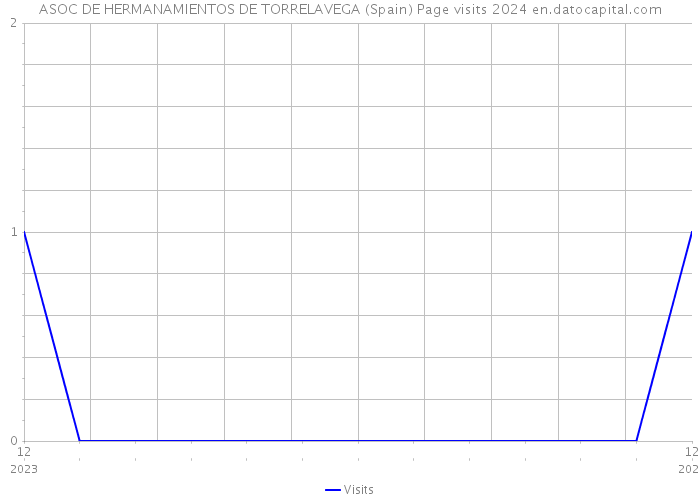 ASOC DE HERMANAMIENTOS DE TORRELAVEGA (Spain) Page visits 2024 