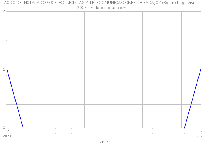 ASOC DE INSTALADORES ELECTRICISTAS Y TELECOMUNICACIONES DE BADAJOZ (Spain) Page visits 2024 