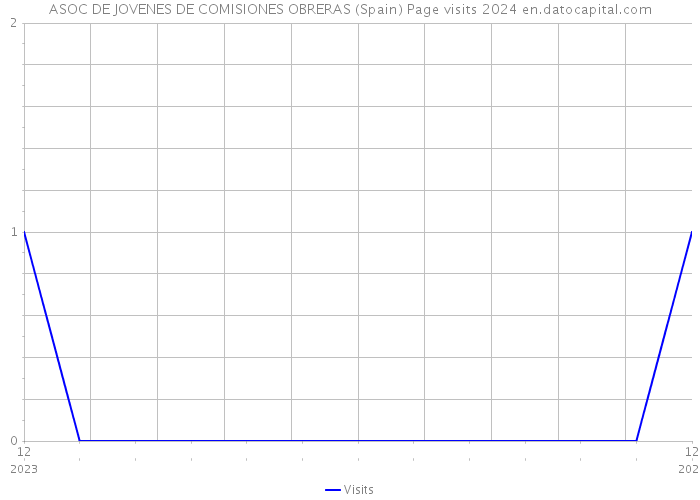 ASOC DE JOVENES DE COMISIONES OBRERAS (Spain) Page visits 2024 