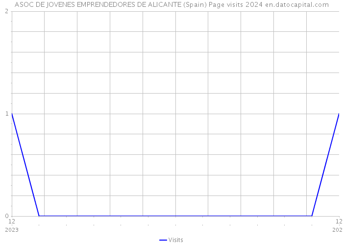 ASOC DE JOVENES EMPRENDEDORES DE ALICANTE (Spain) Page visits 2024 