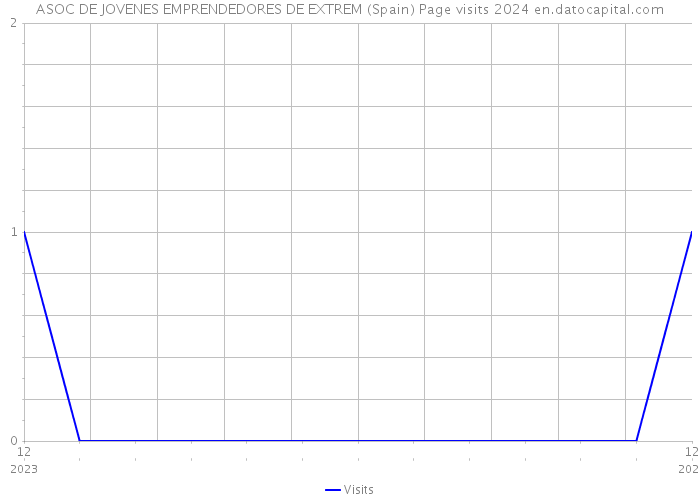 ASOC DE JOVENES EMPRENDEDORES DE EXTREM (Spain) Page visits 2024 