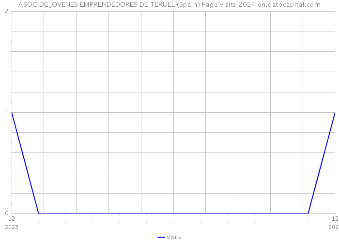 ASOC DE JOVENES EMPRENDEDORES DE TERUEL (Spain) Page visits 2024 