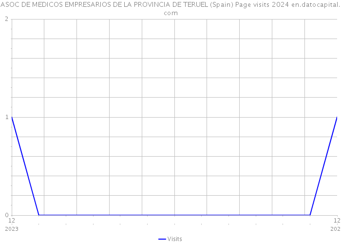 ASOC DE MEDICOS EMPRESARIOS DE LA PROVINCIA DE TERUEL (Spain) Page visits 2024 